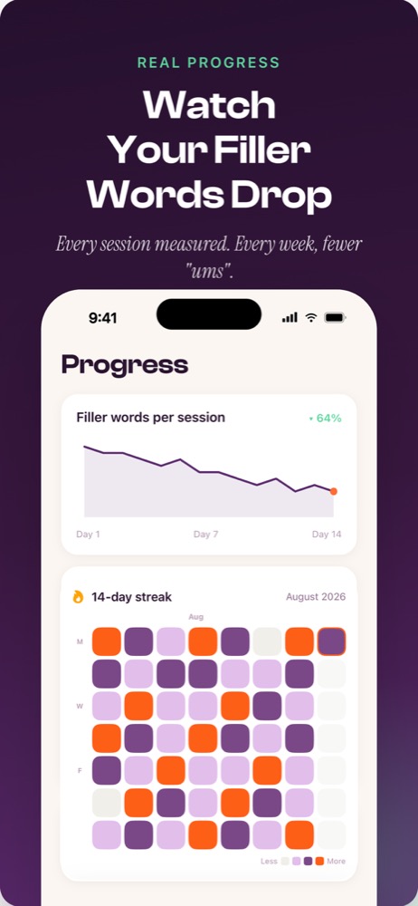 Talk Whiz progress screen with filler words per session down 64 percent, a streak calendar, and personal bests